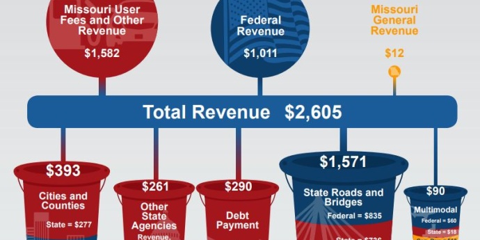 citizens guide buckets A breakdown of transportation funding