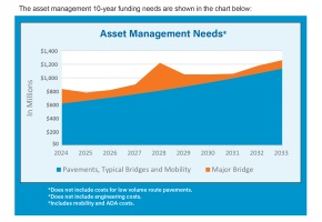 Asset Management Chart