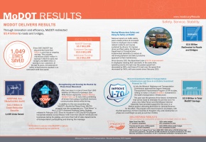 A graphic of MoDOT's Results Placemat