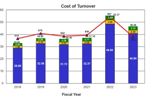 Cost of Turnover Chart by year