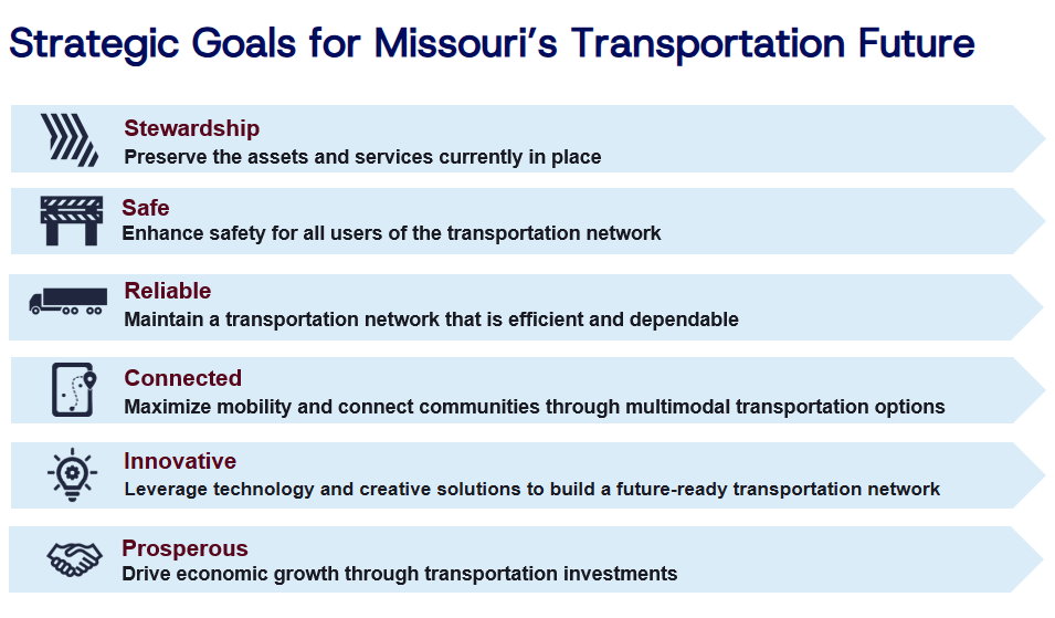 Strategic Goals for Missouri's Transporatation Future Graphic that include goals of: Stewardship which perserves the assets and services currently in place, Safety which enhances safety for all users, Reliability which means we maintain an efficient and dependable system, Connection which maximizes mobility and connects communities modally, innovative where we leverage technology and creative solutions to build future-ready networks, and Prosperous which drives economic growth through investment.