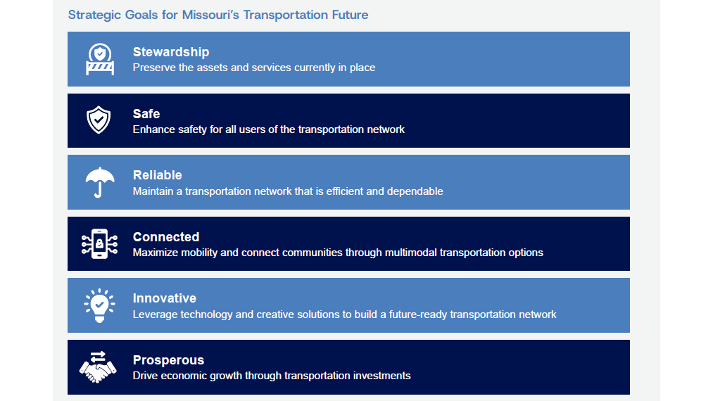 Strategic Goals for Missouri's Transporatation Future Graphic that include goals of: Stewardship which perserves the assets and services currently in place, Safety which enhances safety for all users, Reliability which means we maintain an efficient and dependable system, Connection which maximizes mobility and connects communities modally, innovative where we leverage technology and creative solutions to build future-ready networks, and Prosperous which drives economic growth through investment.