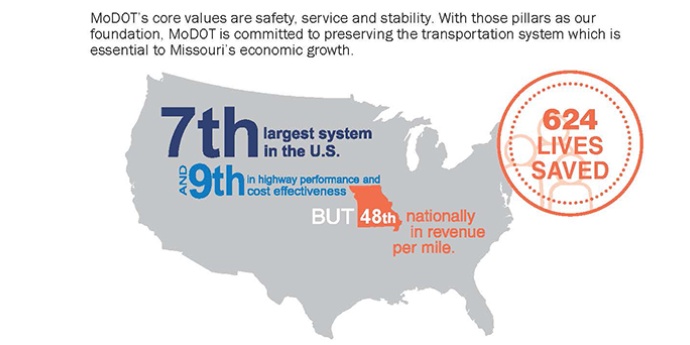 Missouri has 7th largest transportation system but ranks 48th in revenue per mile.  Yet the state ranks 9th in highway performance and cost effectiveness