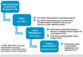 MoDOT Funding Distribution Waterfall chart