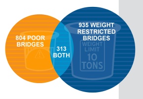 Current Condition of MO Transportation chart