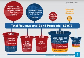 Revenue and Funding Distribution Card