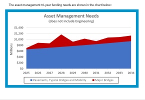 Asset Management Chart