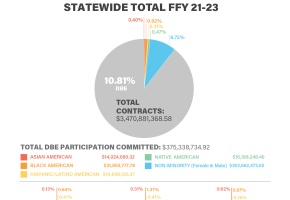 2024 DBE Participation Graphic