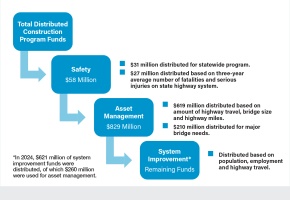 Funding Distribution Flowchart