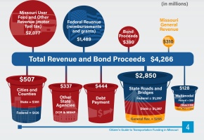 Transportation Funding Buckets graphic