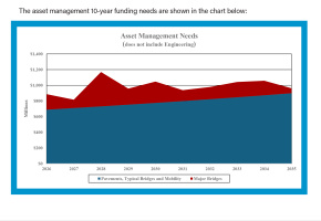 MoDOT Asset Management Chart red and blue