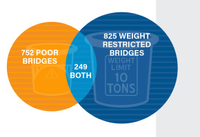 Current Conditions of Transportation system diagram yellow and blue