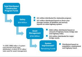 Funding distribution flowchart with blue boxes