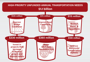 High Priority Unfunded Needs Red Bucket Infographic