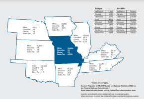 Missouri Revenues compared to surrounding state infographic