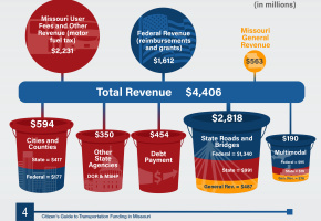 How Missouri Transportation is funded Buckets Infographic