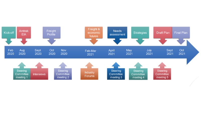 Freight Rail Plan Timeline Graphic