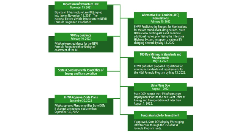 NEVI Timeline graphic