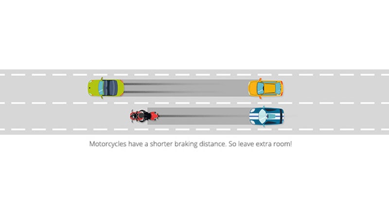 Motorcycles have a shorter braking distance. So leave extra room!