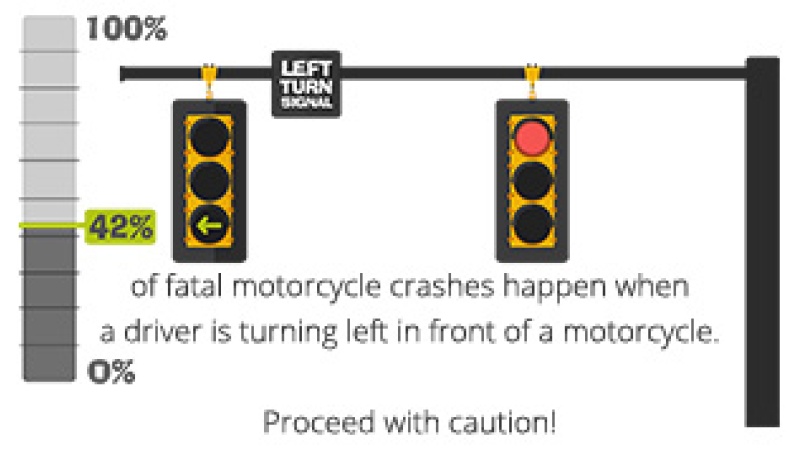 42% of fatal motorcycle crashes happen when a driver is turning left in front of a motorcycle