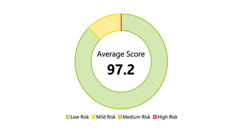 average safety score