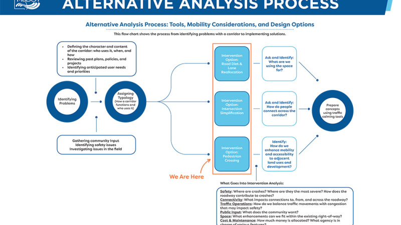 Route 30- STL City: PM 2: Analysis process
